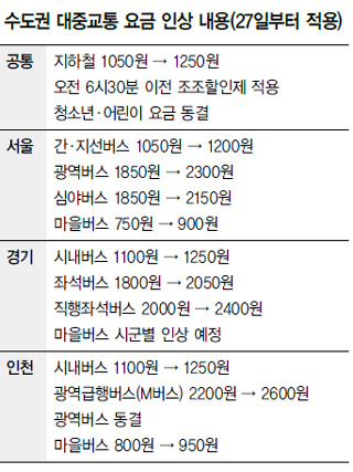 수도권 대중교통 요금 인상 내용(27일부터 적용)
