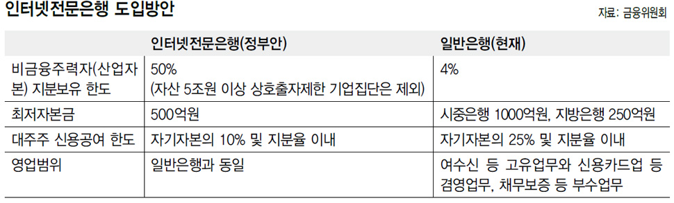 인터넷전문은행 도입방안