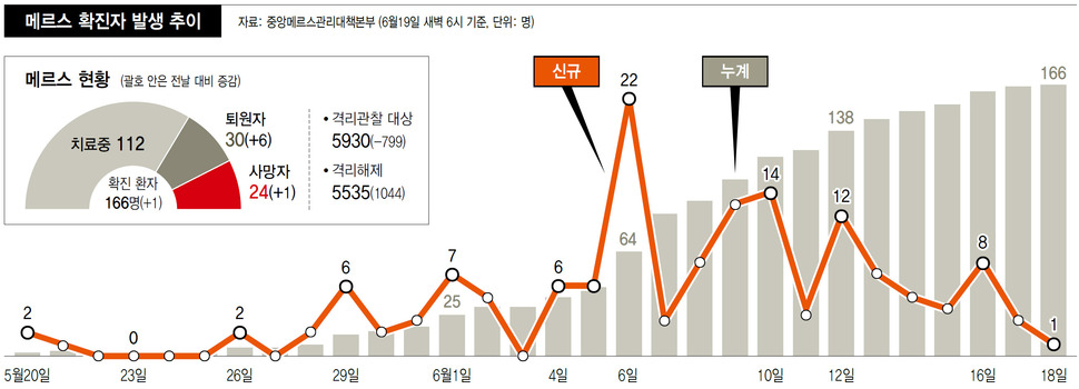 메르스 확진자 발생 추이 (※클릭하면 확대됩니다.)