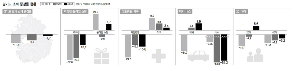 경기도 소비 증감률 현황 (※ 클릭하면 확대됩니다)