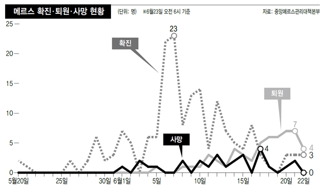 메르스 확진.퇴원.사망 현황