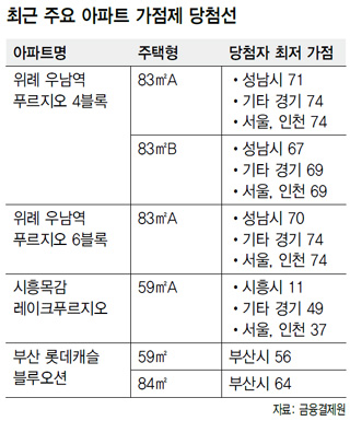 최근 주요 아파트 가점제 당첨선