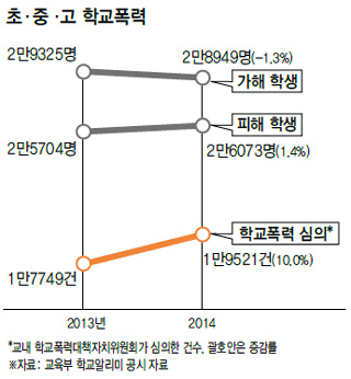 초·중·고 학교폭력