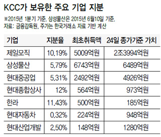 KCC가 보유한 주요 기업 지분