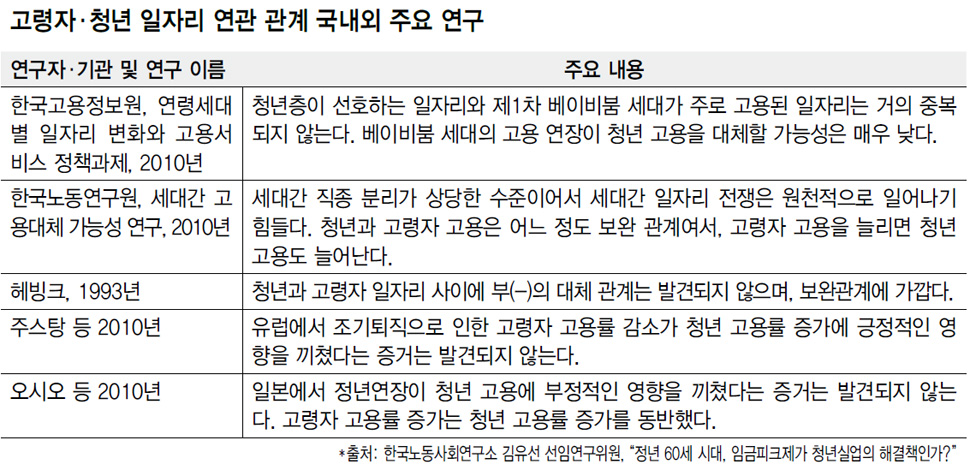 고령자·청년 일자리 연관 관계 국내외 주요 연구