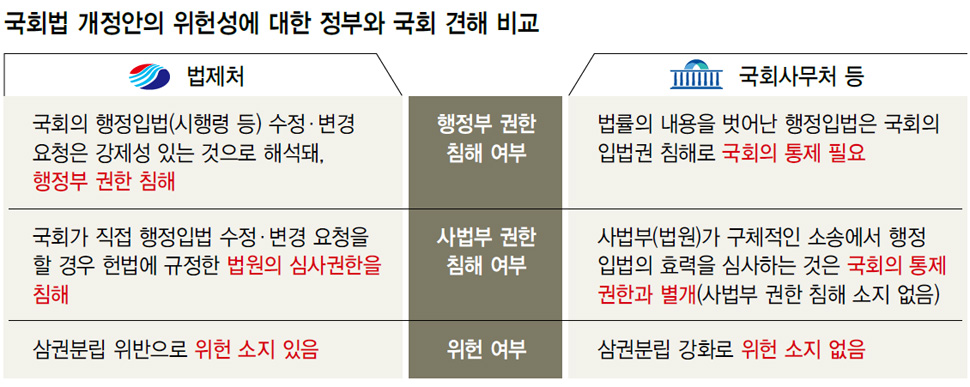 국회법 개정안의 위헌성에 대한 정부와 국회 견해 비교