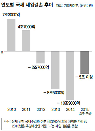 연도별 국세 세입결손 추이