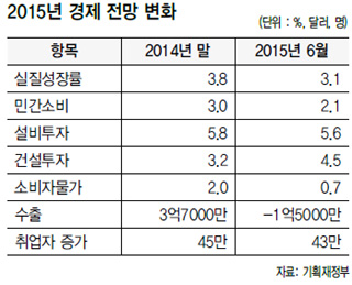 2015년 경제 전망 변화