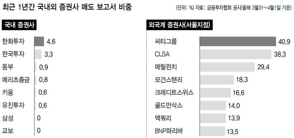 최근 1년간 국내외 증권사 매도 보고서 비중