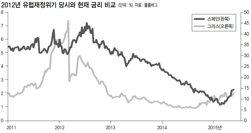 2012년 유럽재정위기 당시와 현재 금리 비교