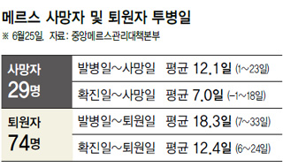 메르스 사망자 및 퇴원자 투병일