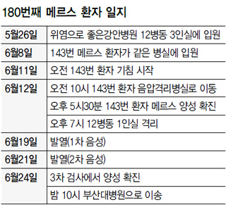 180번째 메르스 환자 일지