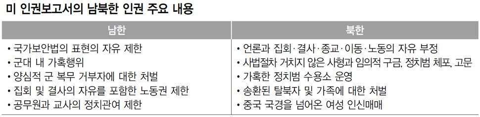 미 인권보고서의 남북한 인권 주요 내용