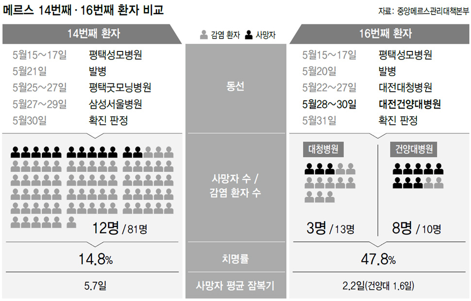 메르스 14번째·16번째 환자 비교