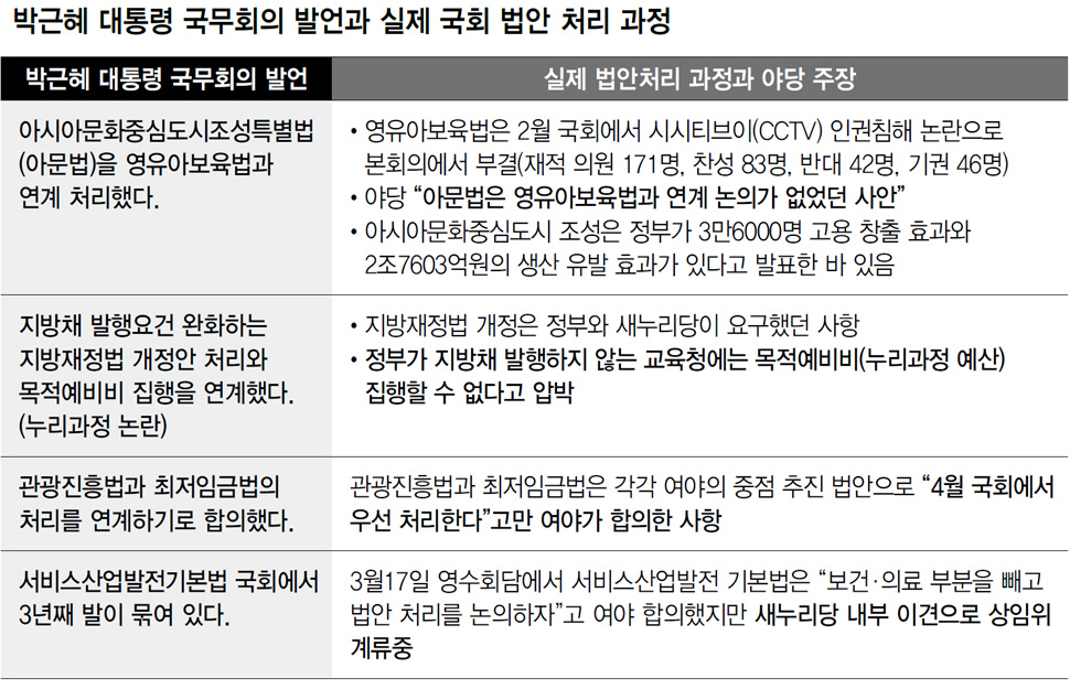 박근혜 대통령 국무회의 발언과 실제 국회 법안 처리 과정