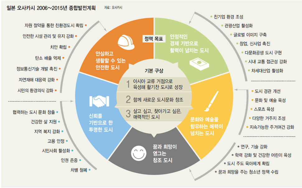 일본 오사카시 종합발전계획