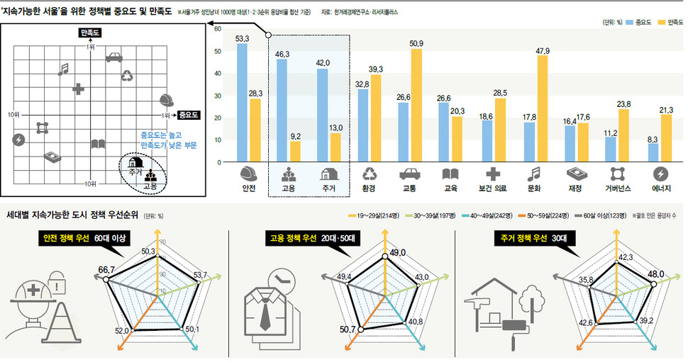 서울의 정책별 중요도 및 만족도