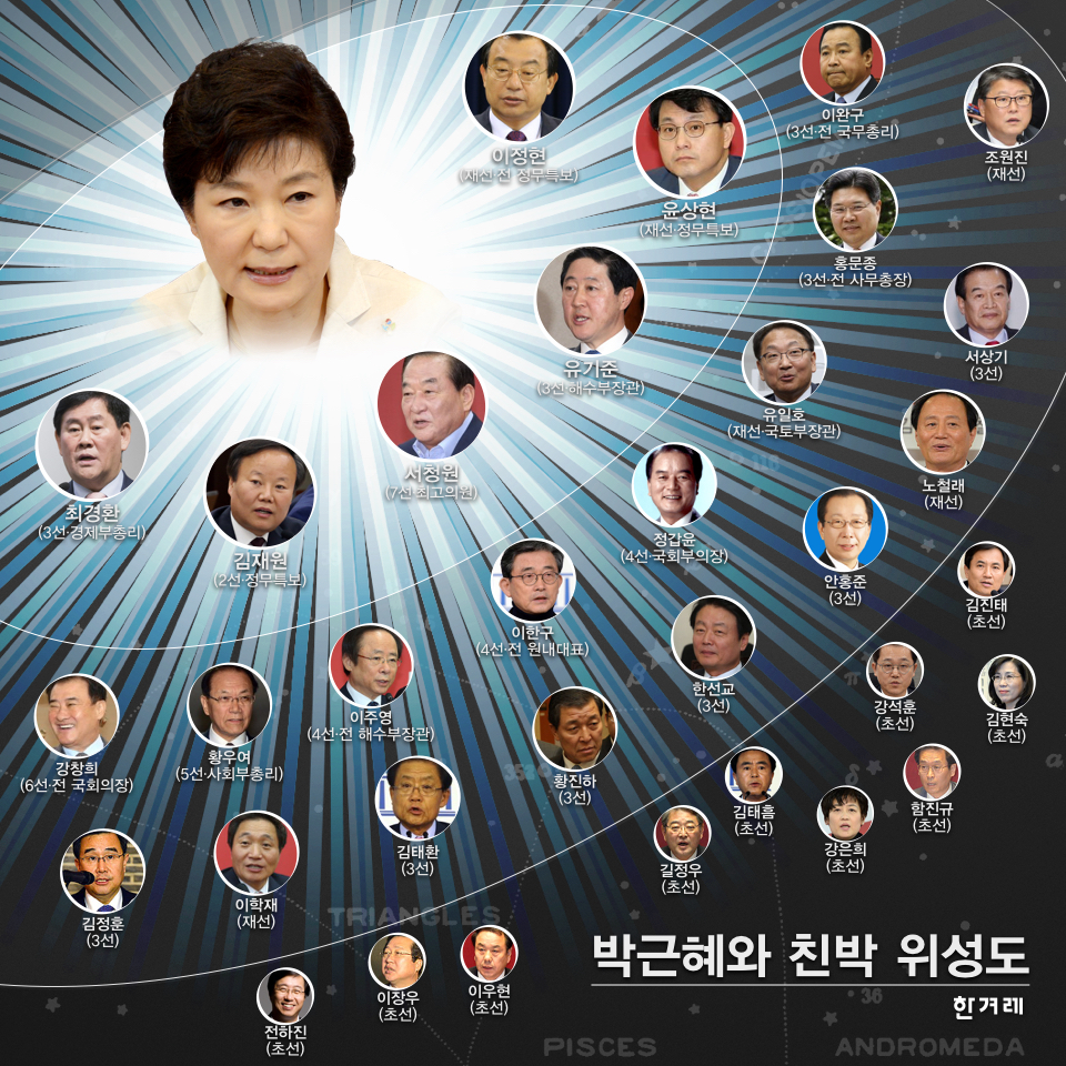 박근혜 대통령과 친박 위성도