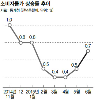 소비자물가 상승률 추이