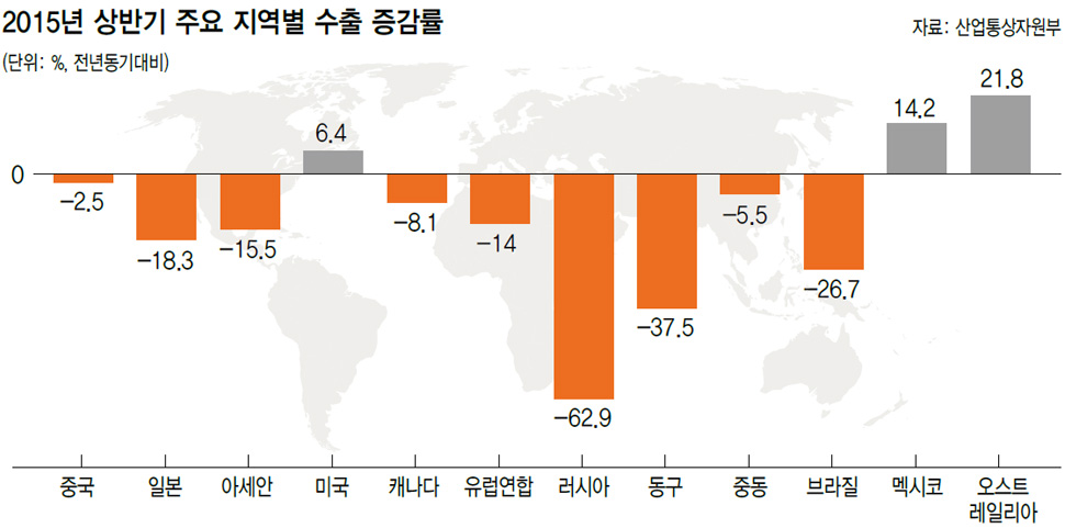 2015년 상반기 주요 지역별 수출 증감률
