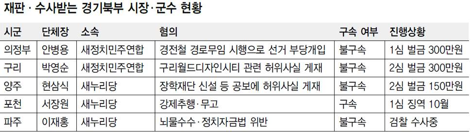 재판·수사받는 경기북부 시장·군수 현황