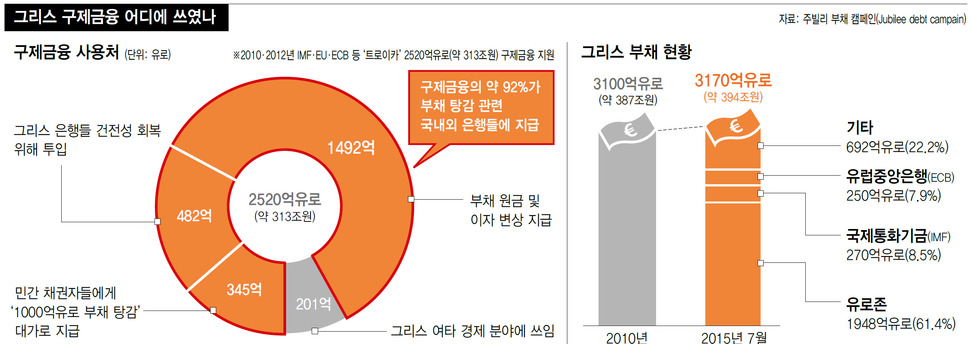 그리스 구제금융 어디에 쓰였나 (※클릭하면 확대됩니다.)