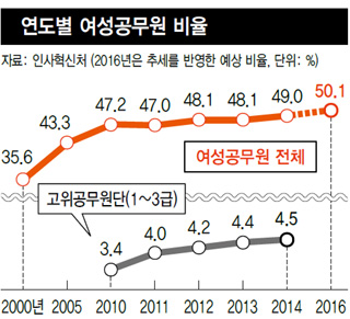 연도별 여성공무원 비율