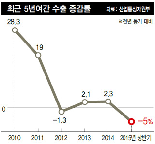 최근 5년여간 수출 증감률