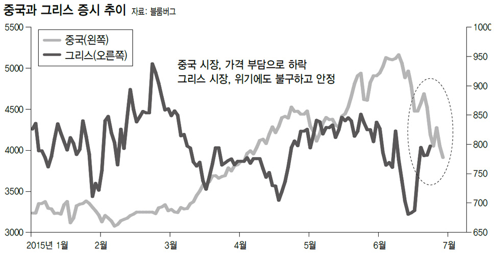 중국과 그리스 증시 추이