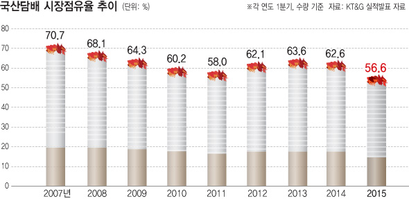 국산 담배 시장 점유율 추이