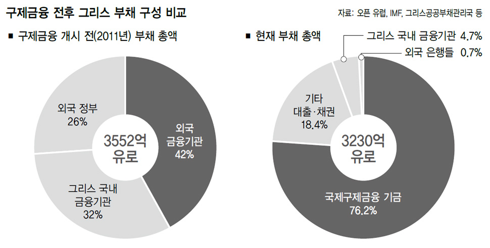 구제금융 전후 그리스 부채 구성 비교