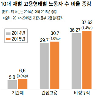 10대 재벌 고용형태별 노동자 수 비율 증감