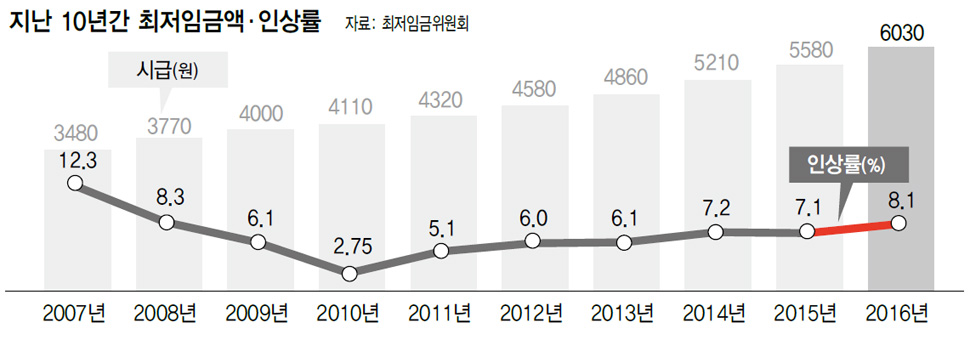 지난 10년간 최저임금액·인상률
