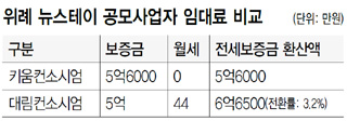 위례 뉴스테이 공모사업자 임대료 비교