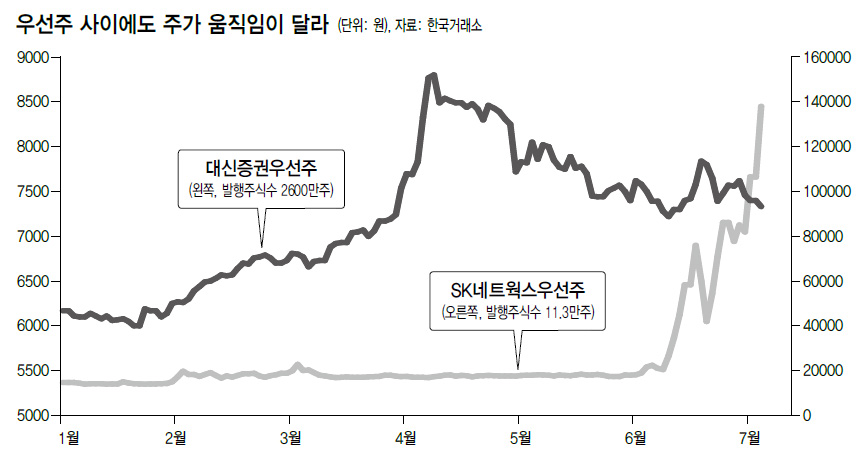 우선주 사이에도 주가 움직임이 달라