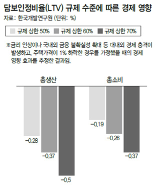 담보인정비율(LTV) 규제 수준에 따른 경제 영향