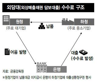 외담대(외상매출채권 담보대출) 수수료 구조