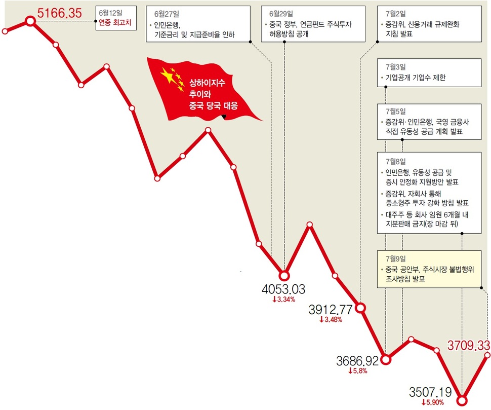 상하이지수 추이와 중국 당국 대응 (※클릭하면 확대됩니다.)