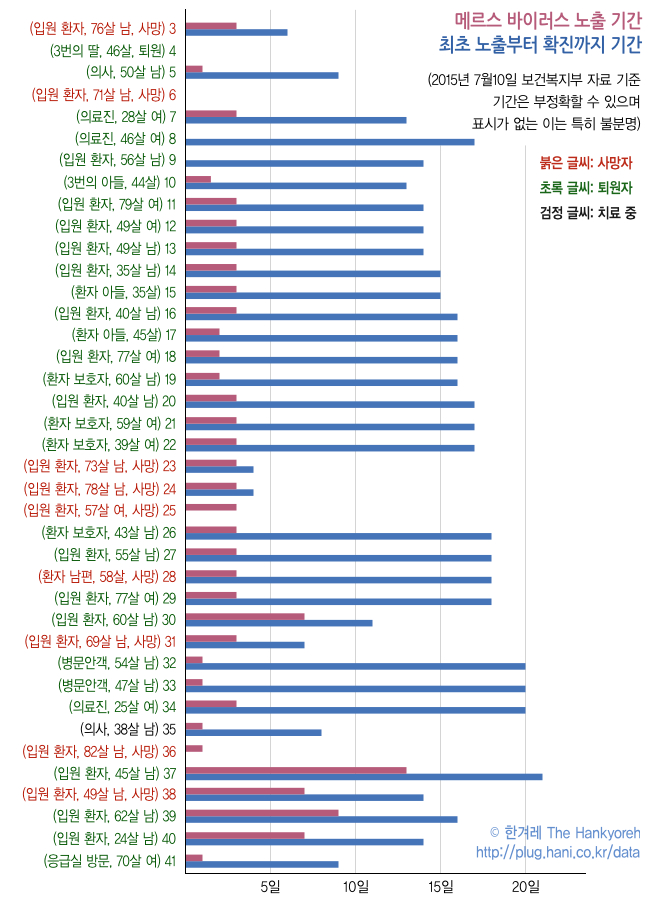 [ 6월5일까지 기록 ]