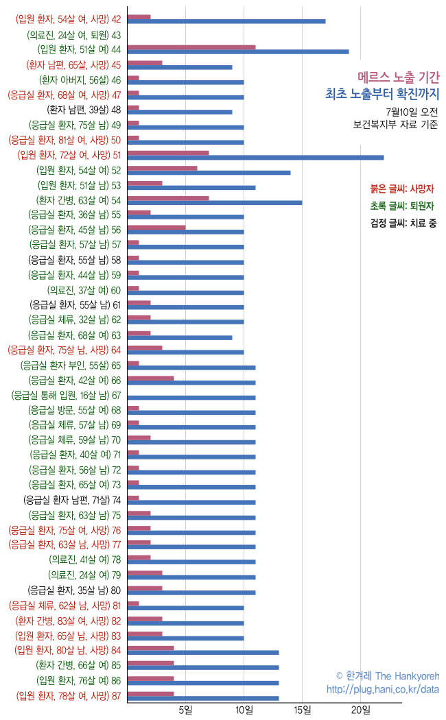 [ 6월6-7일까지 기록 ]