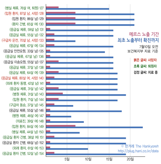 [ 6월12-15일까지 기록 ]