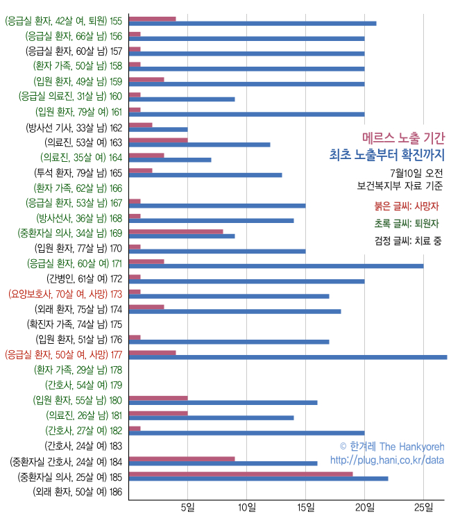 [ 6월16-7월4일까지 기록 ]