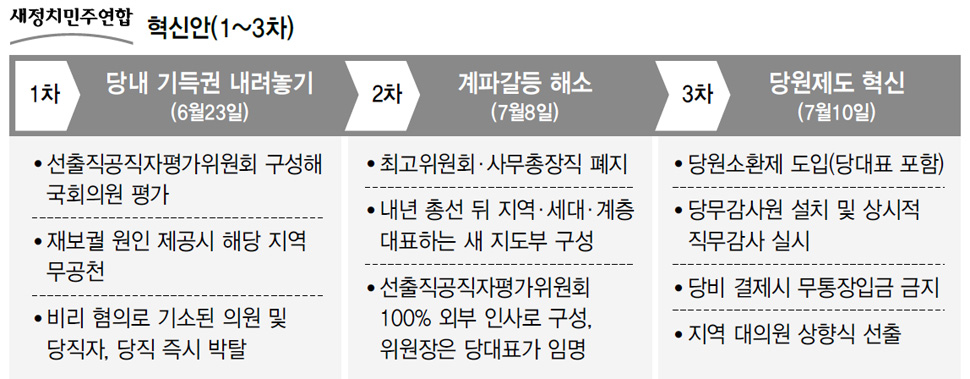 새정치민주연합 혁신안(1~3차)