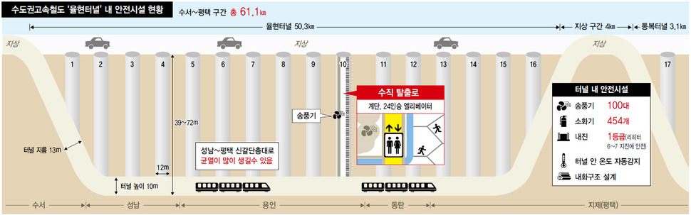 수도권고속철도 ‘율현터널’ 내 안전시설 현황 (※클릭하면 확대됩니다.)