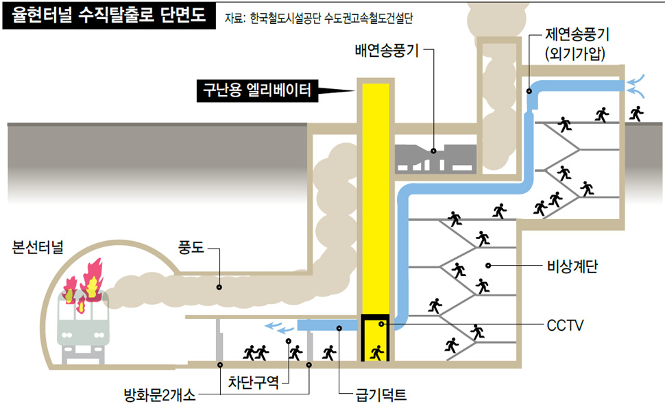 율현터널 수직탈출로 단면도