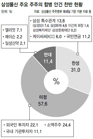 삼성물산 주요 주주의 합병 안건 찬반 현황