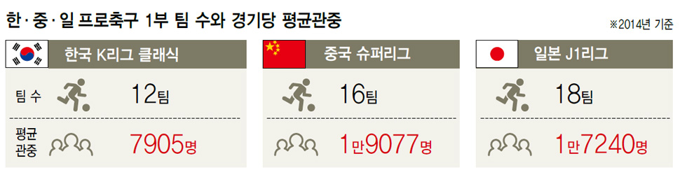 한·중·일 프로축구 1부 팀 수와 경기당 평균관중