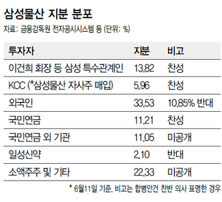 삼성물산 지분 분포