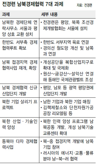 전경련 남북경제협력 7대 과제