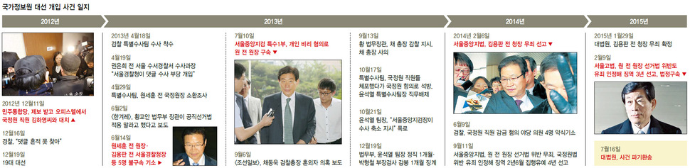국가정보원 대선 개입 사건 일지 (※클릭하면 확대됩니다.)